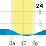 Paris Road Bridge tide chart for Thursday, November 24, 2022