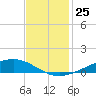 Paris Road Bridge tide chart for Friday, November 25, 2022