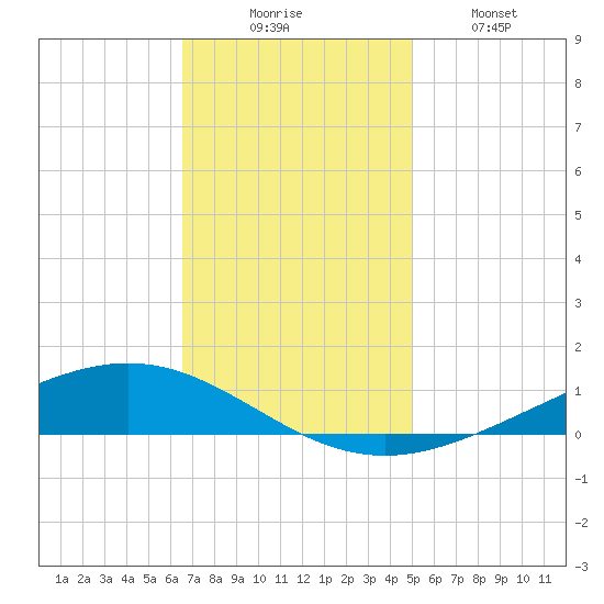Paris Road Bridge tide chart for Saturday, November 26, 2022