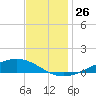 Paris Road Bridge tide chart for Saturday, November 26, 2022