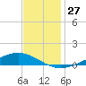 Paris Road Bridge tide chart for Sunday, November 27, 2022