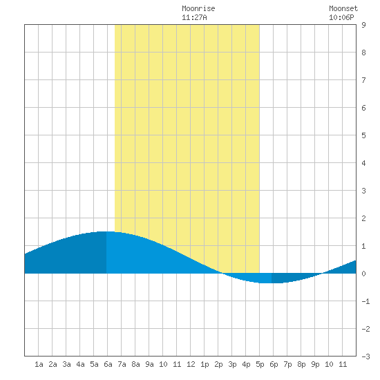 Paris Road Bridge tide chart for Monday, November 28, 2022