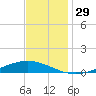 Paris Road Bridge tide chart for Tuesday, November 29, 2022