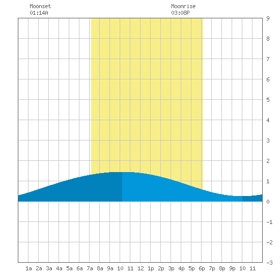 Paris Road Bridge tide chart for Wednesday, November 2, 2022
