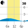 Paris Road Bridge tide chart for Wednesday, November 30, 2022