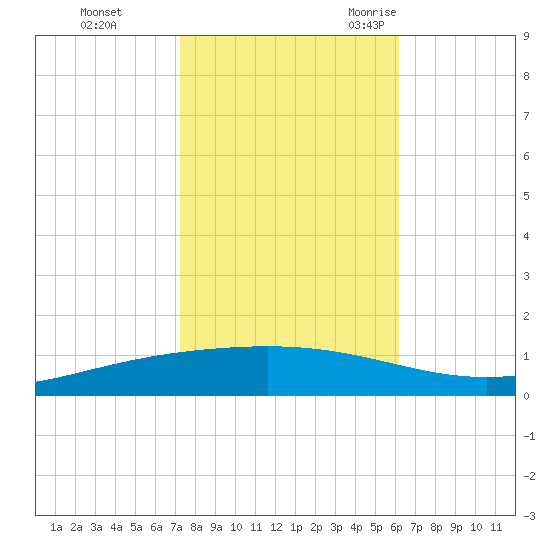 Paris Road Bridge tide chart for Thursday, November 3, 2022