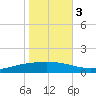 Paris Road Bridge tide chart for Thursday, November 3, 2022
