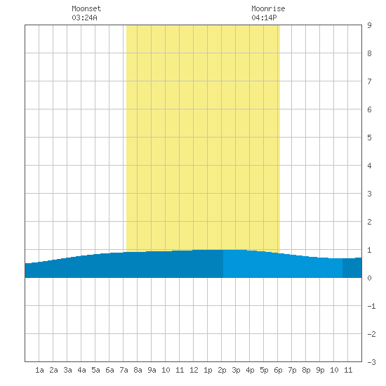 Paris Road Bridge tide chart for Friday, November 4, 2022