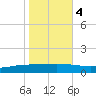 Paris Road Bridge tide chart for Friday, November 4, 2022