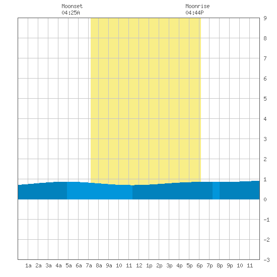 Paris Road Bridge tide chart for Saturday, November 5, 2022