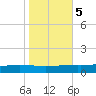 Paris Road Bridge tide chart for Saturday, November 5, 2022