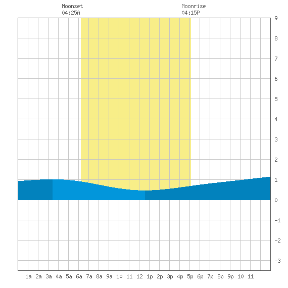 Paris Road Bridge tide chart for Sunday, November 6, 2022