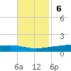Paris Road Bridge tide chart for Sunday, November 6, 2022