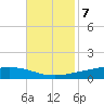 Paris Road Bridge tide chart for Monday, November 7, 2022