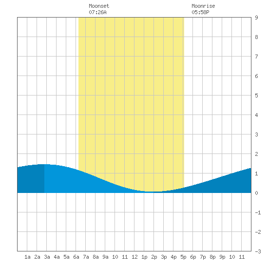 Paris Road Bridge tide chart for Wednesday, November 9, 2022