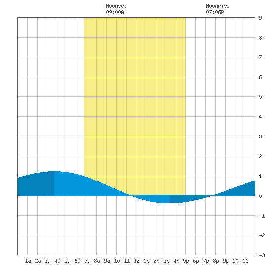 Paris Road Bridge tide chart for Saturday, December 10, 2022