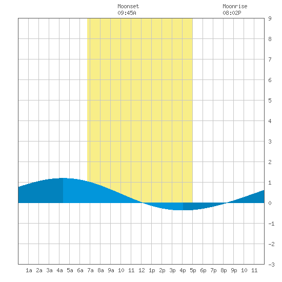 Paris Road Bridge tide chart for Sunday, December 11, 2022