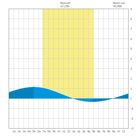 Paris Road Bridge tide chart for Monday, December 12, 2022