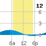 Paris Road Bridge tide chart for Monday, December 12, 2022