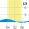 Paris Road Bridge tide chart for Tuesday, December 13, 2022