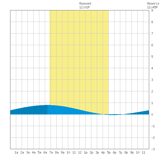 Paris Road Bridge tide chart for Thursday, December 15, 2022