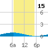 Paris Road Bridge tide chart for Thursday, December 15, 2022