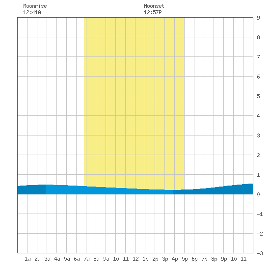 Paris Road Bridge tide chart for Saturday, December 17, 2022