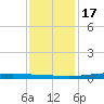 Paris Road Bridge tide chart for Saturday, December 17, 2022