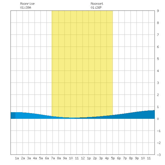 Paris Road Bridge tide chart for Sunday, December 18, 2022