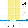 Paris Road Bridge tide chart for Sunday, December 18, 2022
