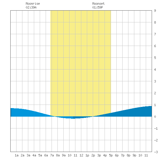 Paris Road Bridge tide chart for Monday, December 19, 2022