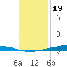 Paris Road Bridge tide chart for Monday, December 19, 2022