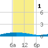 Paris Road Bridge tide chart for Thursday, December 1, 2022