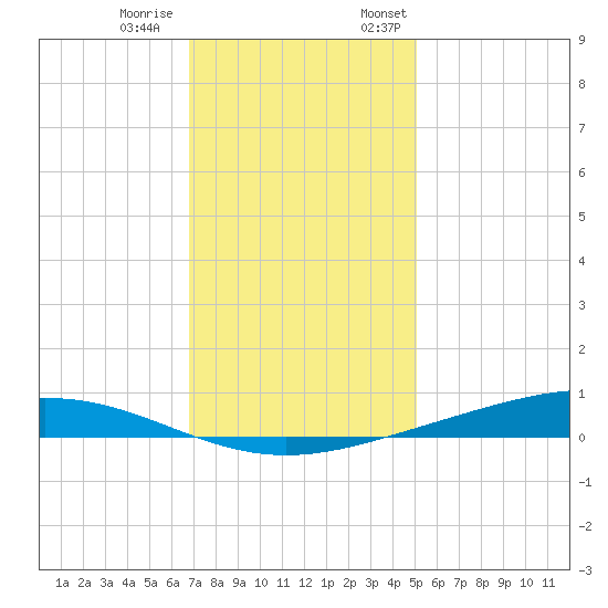 Paris Road Bridge tide chart for Tuesday, December 20, 2022