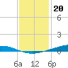 Paris Road Bridge tide chart for Tuesday, December 20, 2022