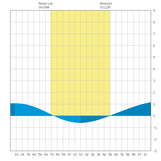 Paris Road Bridge tide chart for Wednesday, December 21, 2022