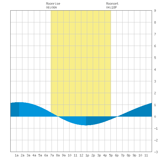 Paris Road Bridge tide chart for Thursday, December 22, 2022