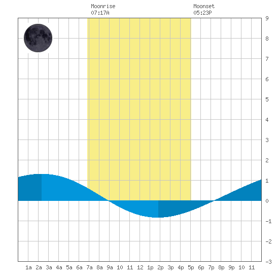 Paris Road Bridge tide chart for Friday, December 23, 2022