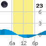 Paris Road Bridge tide chart for Friday, December 23, 2022