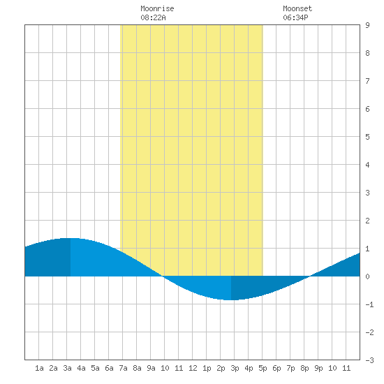 Paris Road Bridge tide chart for Saturday, December 24, 2022