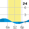 Paris Road Bridge tide chart for Saturday, December 24, 2022