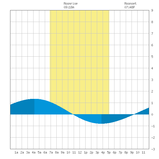 Paris Road Bridge tide chart for Sunday, December 25, 2022
