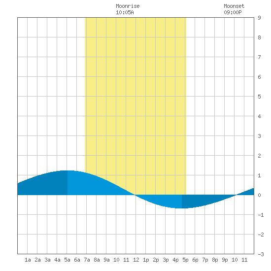 Paris Road Bridge tide chart for Monday, December 26, 2022