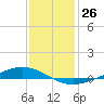 Paris Road Bridge tide chart for Monday, December 26, 2022