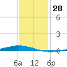 Paris Road Bridge tide chart for Wednesday, December 28, 2022