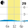 Paris Road Bridge tide chart for Thursday, December 29, 2022