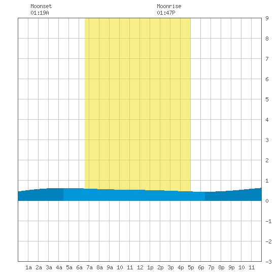 Paris Road Bridge tide chart for Friday, December 2, 2022