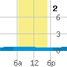 Paris Road Bridge tide chart for Friday, December 2, 2022