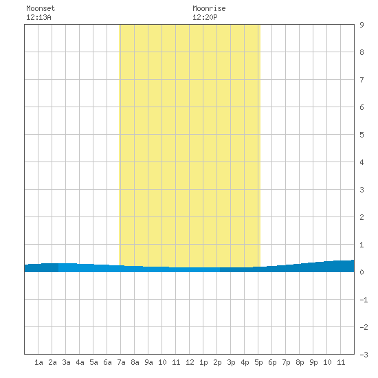 Paris Road Bridge tide chart for Friday, December 30, 2022