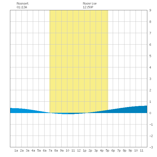Paris Road Bridge tide chart for Saturday, December 31, 2022